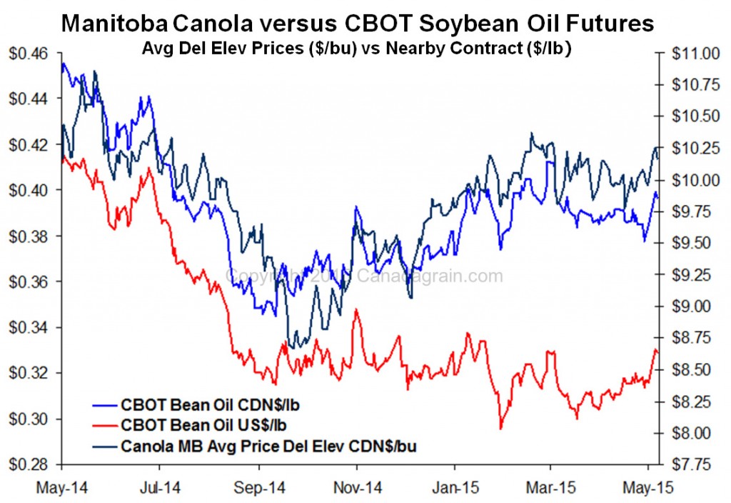 Prairie Crop Charts, Manitoba vs CBOT Soybean Oil Futures