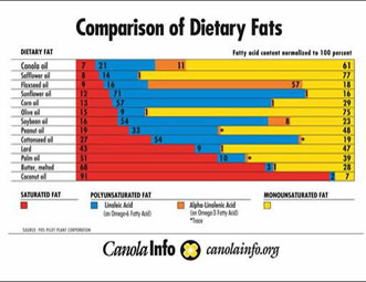 Fat Comparison Chart